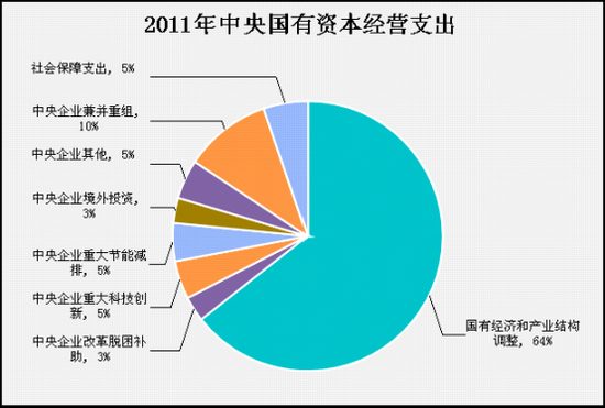 2011年央企紅利5%投入社會保障支出